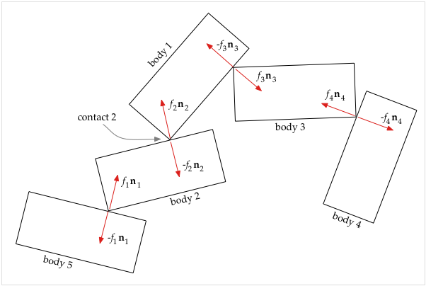 5 bodies, 4 contact points, 8 contact forces