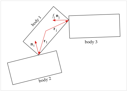 3 bodies in contact